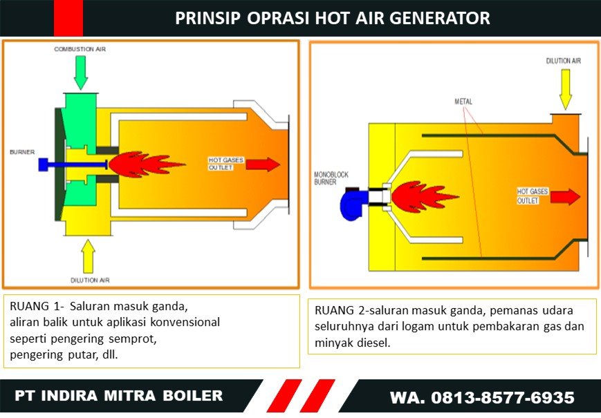 PRINSIP OPRASI HOT AIR GENERATOR