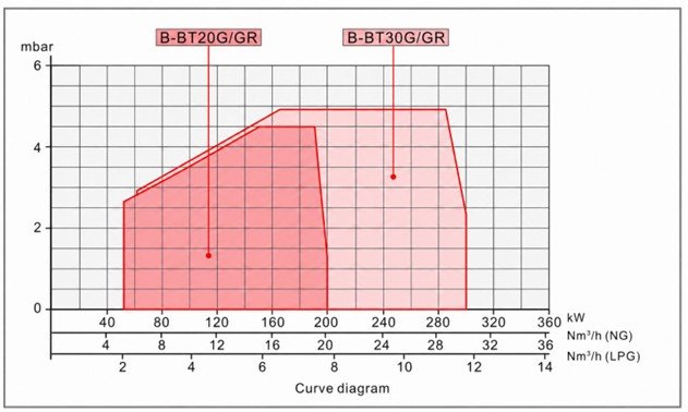 Curva Diagram Bejo B-BT20-BT30 G-GR