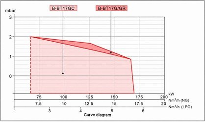 Curva Diagram Bejo BT17 G-GR-GC