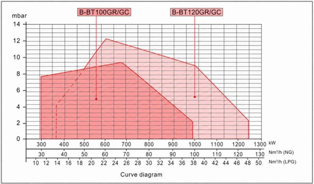Curva Diagram Gas Burner Bejo BT100-BT120 GR-GC