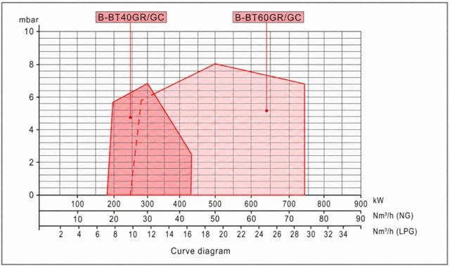 Curva Diagram Gas Burner Bejo BT40-60 GR-GC