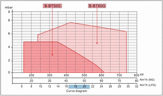 Curva Diagram Gas Burner Bejo Bt50 Bt60 G