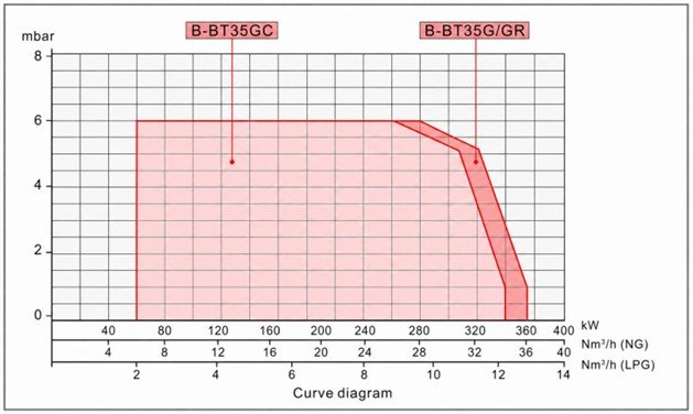 Curva Diagram gas Burner B-BT35 G-GR-GC